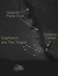 Figure showing location in photograph of Sagittarius, the galactic center, and the galactic plane dust.